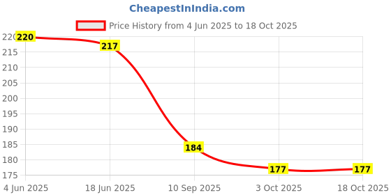 flipkart.com bichwaliya Silicone Baby fruit Feeder/BPA Free/Food Feeder/Silicon Food Nibbler, (2 PCS) Teether and Feeder bichwaliya Price History Graph from 4 Jun 2025 to 17 Oct 2025