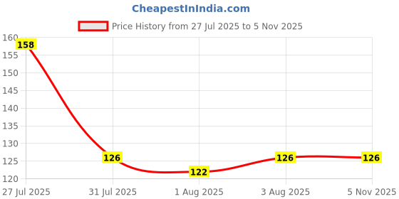 flipkart.com dn brothers Silicone Baby fruit Feeder/BPA Free/Food Feeder/Silicone Food Nibbler 33 - SILICON dn brothers Price History Graph from 27 Jul 2025 to 3 Nov 2025