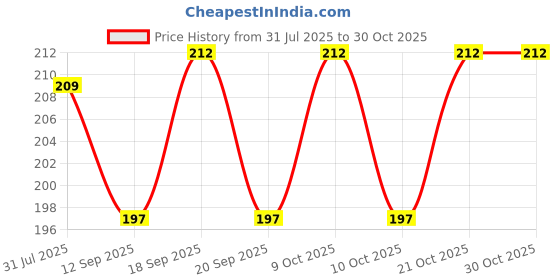 flipkart.com cuteably Silicone Baby fruit Feeder/BPA Free/Food Feeder/Silicone Food Nibbler/ Baby Soother Feeder Feeder cuteably Price History Graph from 31 Jul 2025 to 29 Oct 2025
