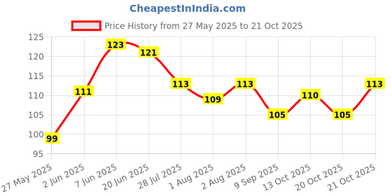 flipkart.com cuteably Silicone Baby fruit Feeder/BPA Free/Food Feeder/Silicone Food Nibbler/ Baby Soother Feeder Feeder cuteably Price History Graph from 27 May 2025 to 21 Oct 2025