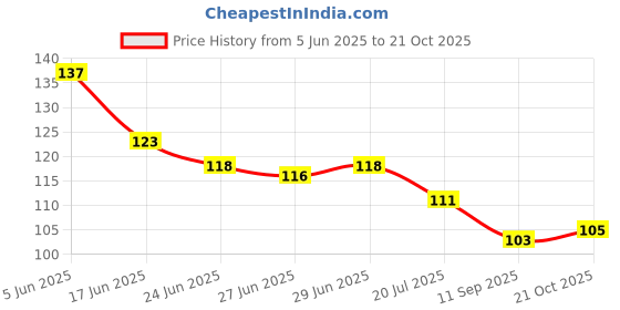 flipkart.com cuteably Silicone Baby fruit Feeder/BPA Free/Food Feeder/Silicone Food Nibbler/ Baby Soother Feeder Feeder cuteably Price History Graph from 5 Jun 2025 to 21 Oct 2025