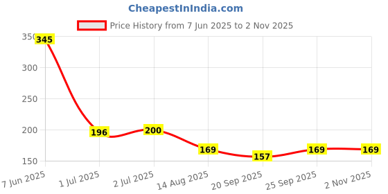 flipkart.com cuteably Silicone Baby fruit Feeder/BPA Free/Food Feeder/Silicone Food Nibbler/ Baby Soother Feeder Feeder cuteably Price History Graph from 7 Jun 2025 to 2 Nov 2025