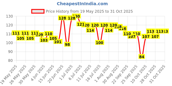 flipkart.com ae Silicone Baby fruit Feeder/BPA Free/Food Feeder/Silicone Food Nibbler/ Feeder ae Price History Graph from 19 May 2025 to 30 Oct 2025