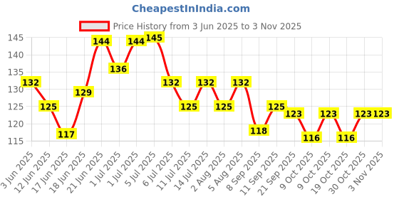 flipkart.com ae Silicone Baby fruit Feeder/BPA Free/Food Feeder/Silicone Food Nibbler/ Feeder ae Price History Graph from 3 Jun 2025 to 2 Nov 2025
