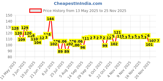 flipkart.com little monkeys Silicone Baby fruit Feeder/BPA Free/Food Feeder/Silicone Food Nibbler/ Feeder just cut pieces and put in the feeder...and it allows baby to taste Teether and Feeder little monkeys Price History Graph from 13 May 2025 to 25 Nov 2025