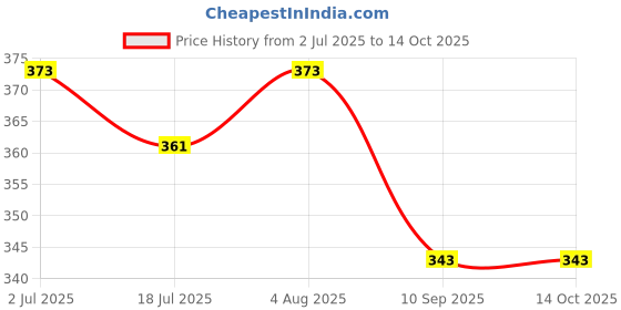 flipkart.com graysee Silicone Baby fruit Feeder/BPA Free/Food Feeder/Silicone Food Nibbler/ Feeder just cut pieces and put in the feeder...and it allows baby to taste Teether and Feeder- Silicone graysee Price History Graph from 2 Jul 2025 to 14 Oct 2025