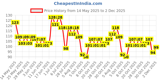 flipkart.com honey boo Silicone Baby fruit Feeder/BPA Free/Food Feeder/Silicone Food Nibbler/ Feeder (Multiple) Feeder honey boo Price History Graph from 14 May 2025 to 2 Dec 2025