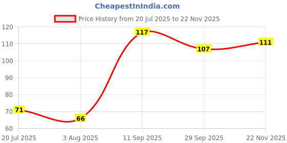 flipkart.com maizzy Silicone Baby fruit Feeder/BPA Free/Food Feeder/Silicone Food Nibbler/ Teether and Feeder (Green) - Made of Silicone maizzy Price History Graph from 20 Jul 2025 to 22 Nov 2025