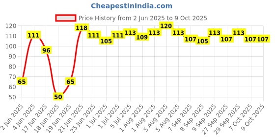 flipkart.com royal enterprise Silicone Baby fruit Feeder/BPA Free/Food Feeder/Silicone Food Nibbler/ Teether and Feeder- Silicon & Plastic royal enterprise Price History Graph from 2 Jun 2025 to 9 Oct 2025