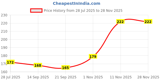 flipkart.com fotnil Silicone Baby fruit Feeder/Food Feeder/Silicone Food Nibbler Teether IN 3 PICS Feeder fotnil Price History Graph from 28 Jul 2025 to 28 Nov 2025