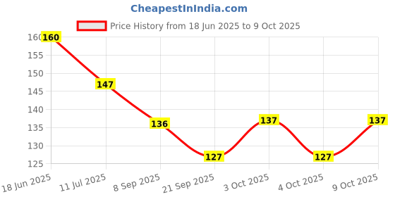 flipkart.com chhota packet Silicone Baby Fruit Feeder/Nibble/Pacifier (Multicolor) (Pack of 2) Feeder chhota packet Price History Graph from 18 Jun 2025 to 9 Oct 2025