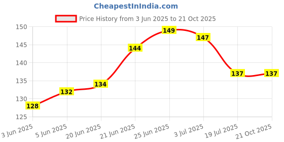 flipkart.com cobis Silicone Baby Infant Fruit Feeder Dummy Pacifier Newborn Nipple ( Pack of 2) Feeder cobis Price History Graph from 3 Jun 2025 to 20 Oct 2025