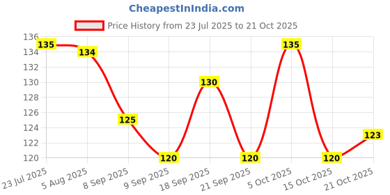 flipkart.com kali mata collection Silicone Baby Infant Fruit Feeder Dummy Pacifier Newborn Nipple ( Pack of 2) Feeder kali mata collection Price History Graph from 23 Jul 2025 to 21 Oct 2025