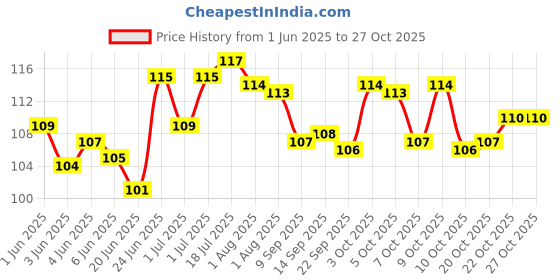 flipkart.com cismoline Silicone Baby Infant Fruit Feeder Dummy Pacifier Newborn Nipple Teether and Feeder cismoline Price History Graph from 1 Jun 2025 to 27 Oct 2025