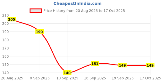 flipkart.com zukrave Silicone Baby Infant Fruit Feeder Dummy Pacifier Newborn Nipple Teether and Feeder zukrave Price History Graph from 20 Aug 2025 to 16 Oct 2025