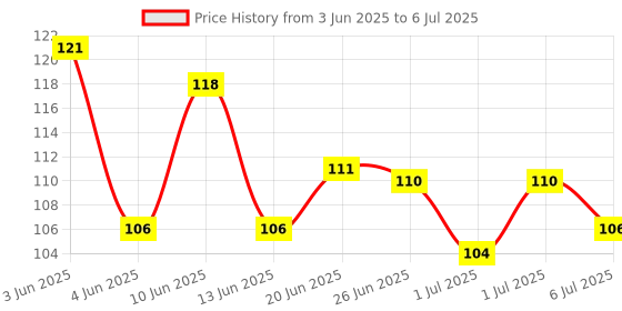 flipkart.com smilykid Silicone Baby Infant Fruit Feeder Food Pacifier Nibbler Nipple for 6 to 12 Month Feeder smilykid Price History Graph from 3 Jun 2025 to 6 Jul 2025