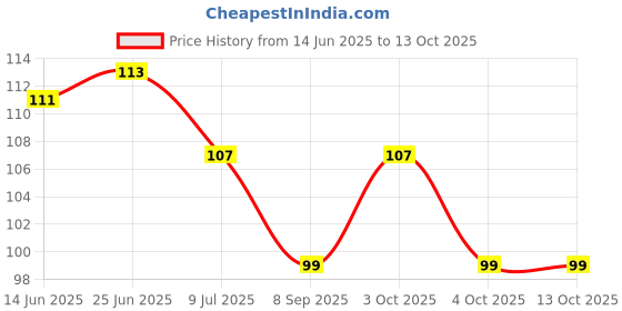 flipkart.com smilykid Silicone Baby Infant Fruit Feeder Food Pacifier Nibbler Nipple for 6 to 12 Month Feeder smilykid Price History Graph from 14 Jun 2025 to 12 Oct 2025