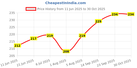 flipkart.com chinmay kids silicone baby nasal aspirator detachable portable nose cleaner nose sucker Manual Nasal Aspirator chinmay kids Price History Graph from 11 Jun 2025 to 30 Oct 2025