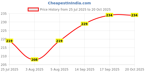 flipkart.com chinmay kids silicone baby nasal aspirator detachable portable nose cleaner nose sucker Manual Nasal Aspirator chinmay kids Price History Graph from 25 Jul 2025 to 19 Oct 2025