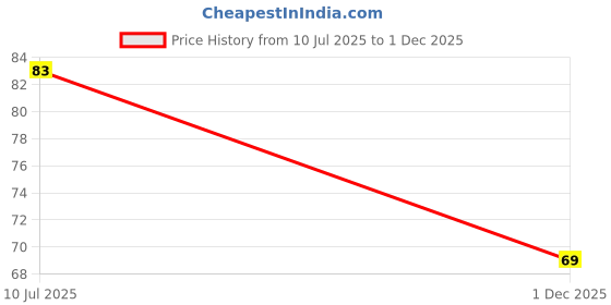 flipkart.com jariso Silicone Baby Newborn Finger Ultra Soft Toothbrush with case XIX (Pack of 1) Soft Toothbrush jariso Price History Graph from 10 Jul 2025 to 1 Dec 2025