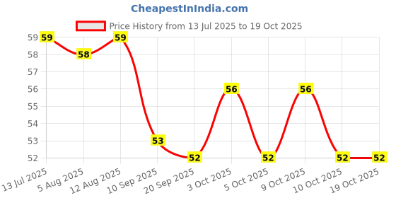 flipkart.com jariso Silicone Baby Newborn Infant Finger Soft Toothbrush with case03 (Pack of 1) Soft Toothbrush jariso Price History Graph from 13 Jul 2025 to 17 Oct 2025