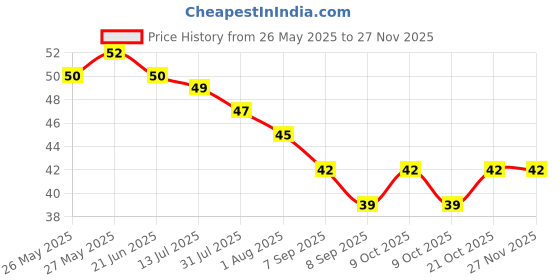 flipkart.com jariso Silicone Baby Newborn Infant Finger Soft Toothbrush with caseXV (Pack of 1) Soft Toothbrush jariso Price History Graph from 26 May 2025 to 25 Nov 2025