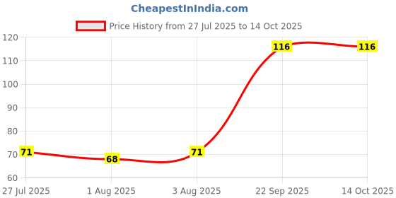 flipkart.com dn brothers Silicone Baby Nibbler Fruit Feeding - SILICON dn brothers Price History Graph from 27 Jul 2025 to 14 Oct 2025