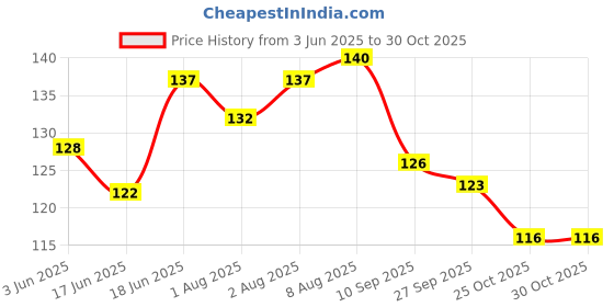 flipkart.com bk mart Silicone Baby Nose Cleaner Vacuum Sucker Instant Relief Blocked Nose Manual Nasal Aspirator bk mart Price History Graph from 3 Jun 2025 to 29 Oct 2025