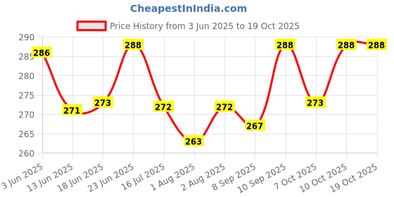 flipkart.com sbts Silicone Baby Play Mat sbts Price History Graph from 3 Jun 2025 to 19 Oct 2025