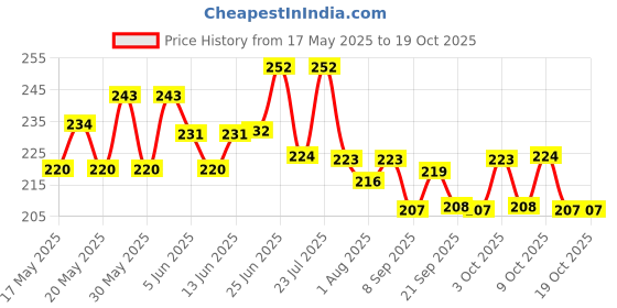 flipkart.com koshi Silicone Baby Play Mat koshi Price History Graph from 17 May 2025 to 17 Oct 2025