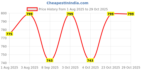 flipkart.com vaghani enterprise Silicone Baby Play Mat vaghani enterprise Price History Graph from 1 Aug 2025 to 29 Oct 2025