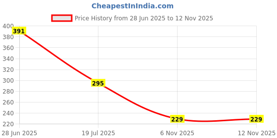 flipkart.com shivtradre Silicone Baby Play Mat shivtradre Price History Graph from 28 Jun 2025 to 11 Nov 2025
