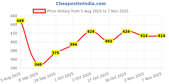 flipkart.com ashmita enterprise Silicone Baby Play Mat ashmita enterprise Price History Graph from 5 Aug 2025 to 6 Nov 2025
