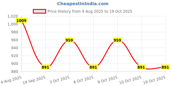 flipkart.com helomart Silicone Baby Play Mat helomart Price History Graph from 4 Aug 2025 to 18 Oct 2025