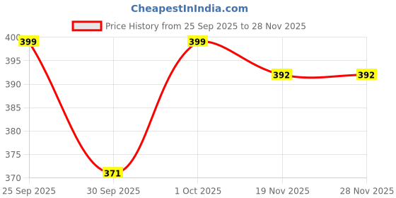 flipkart.com trendler Silicone Baby Play Mat trendler Price History Graph from 25 Sep 2025 to 27 Nov 2025