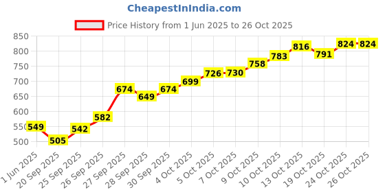 flipkart.com openzest Silicone Baby self feeding Bowl and Wooden Handle Spoon for Baby- Silicone openzest Price History Graph from 1 Jun 2025 to 26 Oct 2025