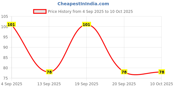 flipkart.com drisona' Silicone Baby Self Feeding Spoon 1 Pcs with Ultra Soft Tip 4 M+ - Silicone drisona' Price History Graph from 4 Sep 2025 to 10 Oct 2025