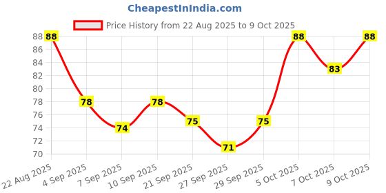 flipkart.com drisona' Silicone Baby Self Feeding Spoon 2 Pcs with Ultra Soft Tip 4 M+ - Silicone drisona' Price History Graph from 22 Aug 2025 to 9 Oct 2025