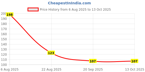 flipkart.com drisona' Silicone Baby Self Feeding Spoon 2 Pcs with Ultra Soft Tip 4 M+ - Silicone drisona' Price History Graph from 6 Aug 2025 to 13 Oct 2025