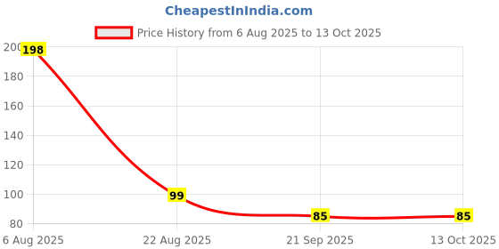 flipkart.com drisona' Silicone Baby Self Feeding Spoon 2 Pcs with Ultra Soft Tip 4 M+ - Silicone drisona' Price History Graph from 6 Aug 2025 to 13 Oct 2025