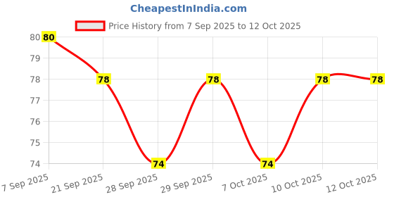 flipkart.com drisona' Silicone Baby Self Feeding Spoon 2 Pcs with Ultra Soft Tip Above 4 Month - Silicone drisona' Price History Graph from 7 Sep 2025 to 11 Oct 2025