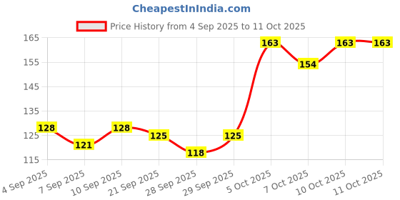 flipkart.com drisona' Silicone Baby Self Feeding Spoon 3 Pcs with Ultra Soft Tip 4 M+ - Silicone drisona' Price History Graph from 4 Sep 2025 to 10 Oct 2025