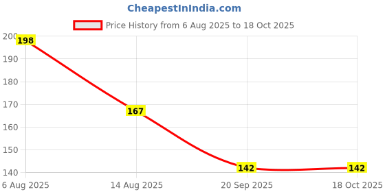 flipkart.com drisona' Silicone Baby Self Feeding Spoon 3 Pcs with Ultra Soft Tip 4 M+ - Silicone drisona' Price History Graph from 6 Aug 2025 to 16 Oct 2025