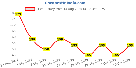 flipkart.com drisona' Silicone Baby Self Feeding Spoon 4 Pcs with Ultra Soft Tip 4 M+ - Silicone drisona' Price History Graph from 14 Aug 2025 to 10 Oct 2025