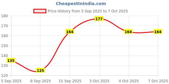 flipkart.com drishti Silicone Baby Self Feeding Spoon 4 Pcs with Ultra Soft Tip 4 M+ - Silicone drishti Price History Graph from 5 Sep 2025 to 7 Oct 2025