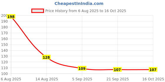 flipkart.com drisona' Silicone Baby Self Feeding Spoon with Ultra Soft Tip 4 M+ - Silicone drisona' Price History Graph from 6 Aug 2025 to 16 Oct 2025