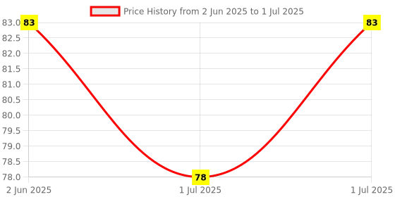 flipkart.com saraswati kart Silicone Baby Self Feeding Spoon with Ultra Soft Tip 4 M+- Silicone, Stainless Steel saraswati kart Price History Graph from 2 Jun 2025 to 1 Jul 2025