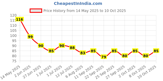 flipkart.com saraswati kart Silicone Baby Self Feeding Spoon with Ultra Soft Tip 4 M+- Silicone, Stainless Steel saraswati kart Price History Graph from 14 May 2025 to 10 Oct 2025