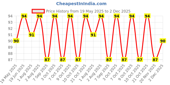 flipkart.com chicbunny Silicone Baby Self Feeding Spoon with Ultra Soft Tip- Silicone chicbunny Price History Graph from 19 May 2025 to 2 Dec 2025