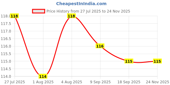 flipkart.com vadhavan Silicone Baby Self Feeding Spoon with Ultra Soft Tip- Silicone vadhavan Price History Graph from 27 Jul 2025 to 23 Nov 2025
